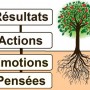 Pensées, Emotions, Actions, Résultats